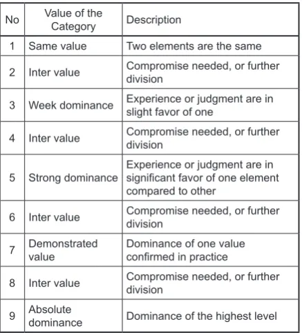 Table 3. The Saaty scale
