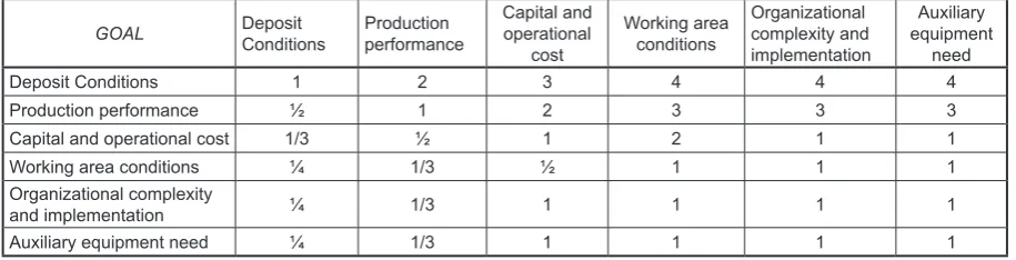 Table 5. Double comparison matrix of the criteria according to the Saaty scale