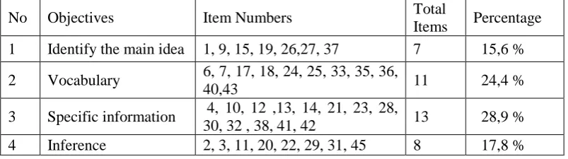 Table 2. Specification of Try-out Schemata Test 