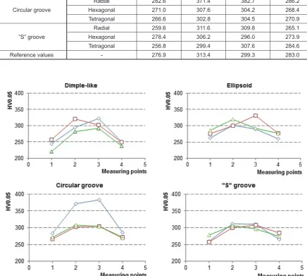 Fig. 7. Micro-hardness evaluation based on different surface texture parameters