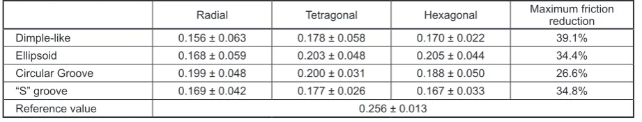 Table 3. Friction coefficient values for different depressions shapes and arrangements
