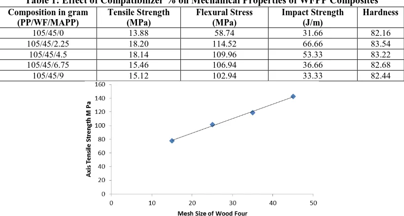 Table 1: Effect of Compatibilizer % on Mechanical Properties of WFPP Composites 