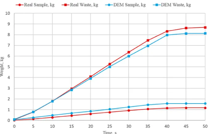 Fig. 5. Result from ten experimental measurements of weight at the sampling outlet from the equipment