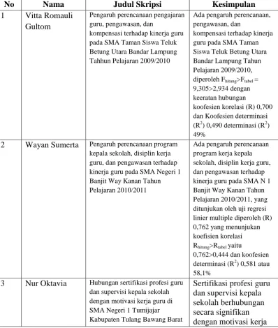 Tabel 2. Hasil Penelitian yang Relevan  