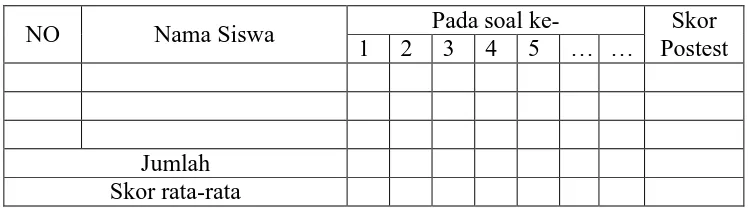 Tabel 3.2 Rancangan pengumpulan data postes hasil belajar model pembelajaran  GI dan STAD 