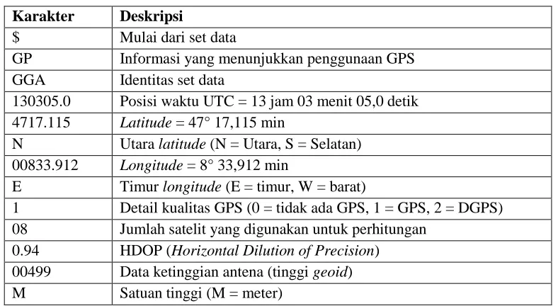 Tabel 2.2 Penjelasan dari masing-masing karakter set data GGA  