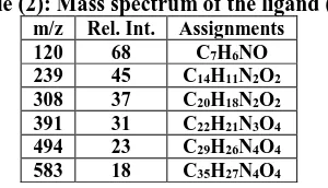 Table (2): Mass spectrum of the ligand (1):  m/z Rel. Int. Assignments 