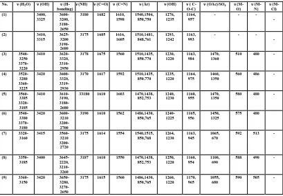 Table (5):- IR frequencies of the bands (cm -1) of the ligand (1) and (2) and their metal complexes: 