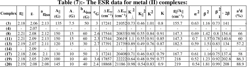 Table (7):- The ESR data for metal (II) complexes: bAiso 