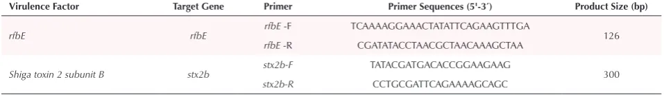 Table 1. Specific Primers for Detection of E. coli O157:H7 Using PCR