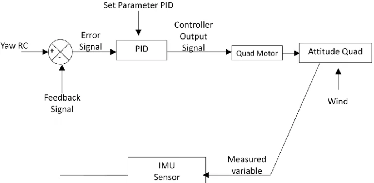Gambar 3.7 Implementasi PID pada kontrol altitude hold 