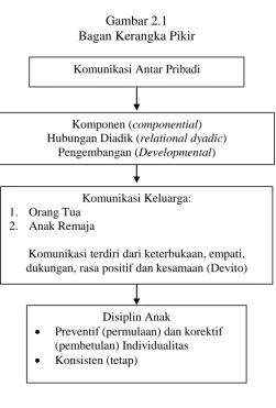 Gambar 2.1  Bagan Kerangka Pikir 