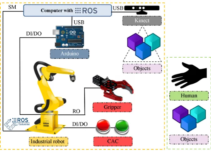 Fig. 3. Functional structure of collaborative robotized workplace