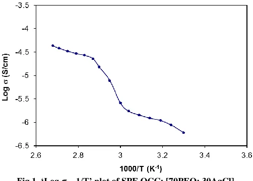 Fig 1. ‘Log σ – 1/T’ plot of SPE OCC: [70PEO: 30AgCl].  