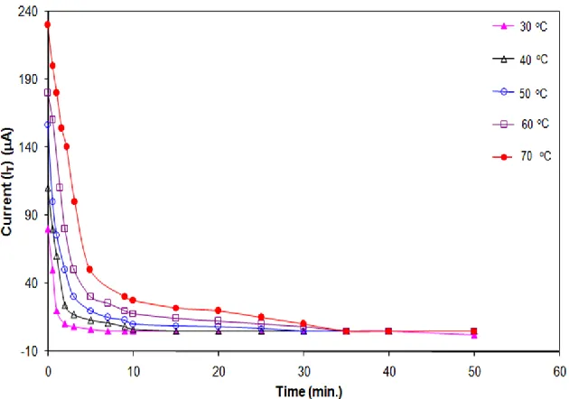Fig. 2: ‘IT - time’ plots for SPE OCC: [90PEO:30AgCl] at different temperatures. 