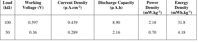 Fig.3. Cell potential discharge profiles of micro/ thin film battery under different load resistances:  Cell I:  50 (■ ) and 100 (● ) kΩ