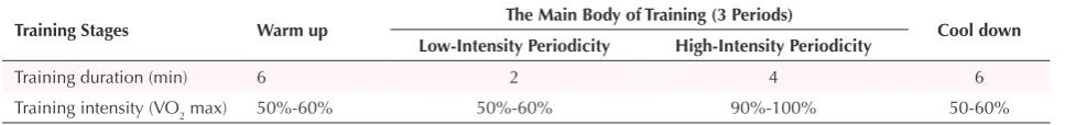Table 1. Design of High-Intensity Periodic Training Protocol