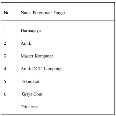 Tabel 1. Daftar Perguruan Tinggi Swasta Komputer yang Ada Di Bandar Lampung yang Memiliki Program Studi Ilmu Komputer