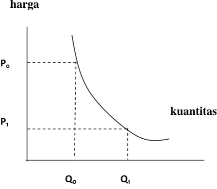 Gambar 2. Kurva Permintaan 