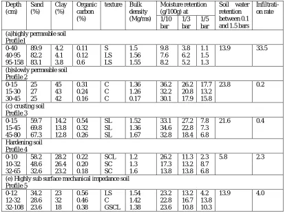 Table 1:- physical characteristic of representative physically constrained soil 