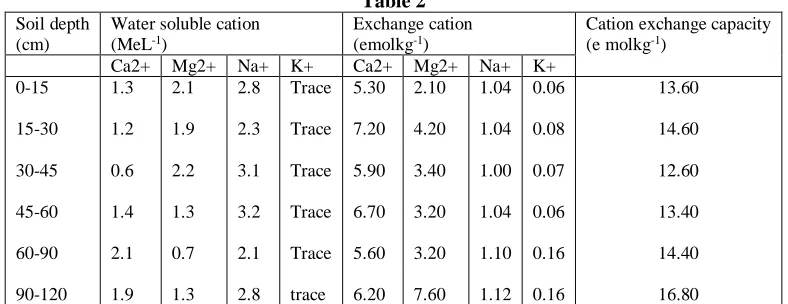 Table 3:- Micronutrient availability in vertichaplustept at Bastar Soil depth  DTPA -fe DTPA -Mn DTPA -Zn DTPA – Cu 