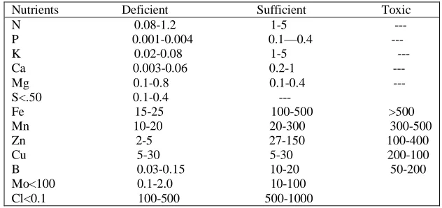 Table 4 :Various sample concentration of nutrients in mature leaf tissue of various crop plants in Bastar