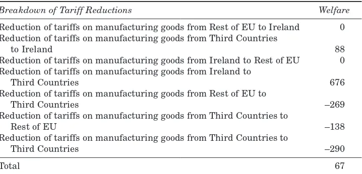 Table 4: Welfare Effects on Ireland – Manufacturing Tariff Liberalisation Only(2001 US$ Millions)