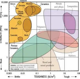 Fig. 1. Strength and toughness curves of selected material groups [6]