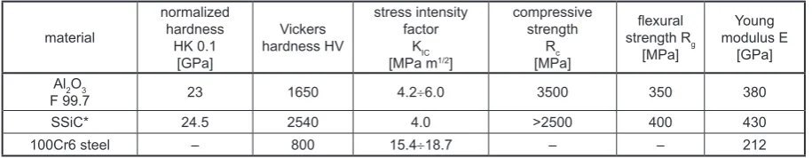 Fig. 2. Stress-strain curves of Al2O3 for compression (left side) and tension (right side) [1]