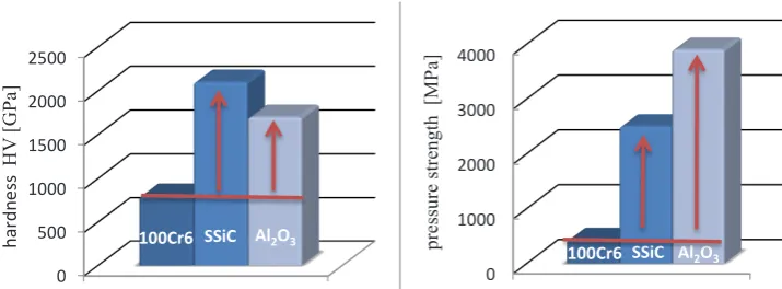 Fig. 3. Hardness and pressure strength of selected materials: 100Cr6, SSiC and Al2O3