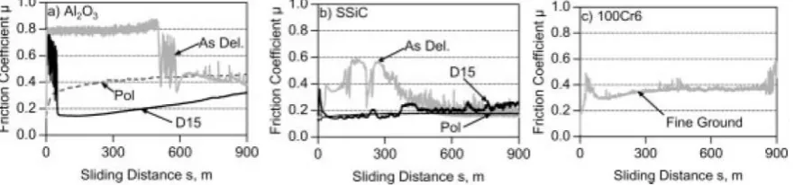 Fig. 4. Friction coefficient of the sliding node between elements made of Al2O3 (a) with different surface quali-ties and 100Cr6 (b) as a function of the length of sliding contact in isooctane [3]