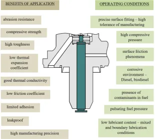 Fig. 5. Benefits of application and operating conditions of ceramic materials with respect to their application in piston-cylinder pairs of common rail injection systems