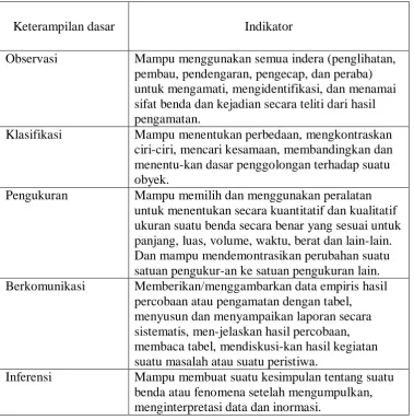 Tabel 2.  Indikator Keterampilan Dasar 