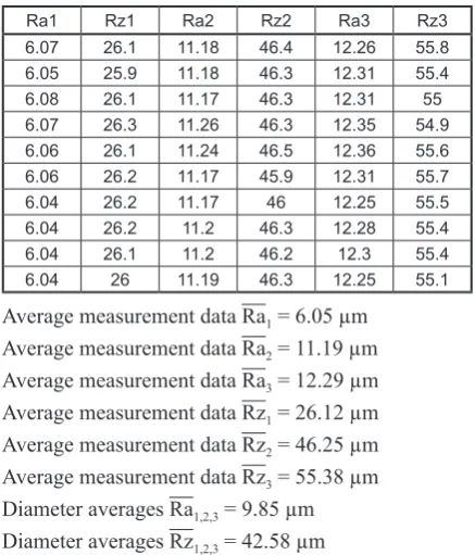 Table 3. Measured values by the Mitutoyo SJ400