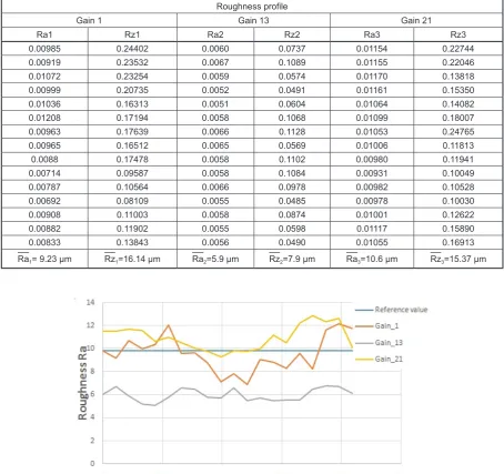 Table 5. Measured values by the LPM