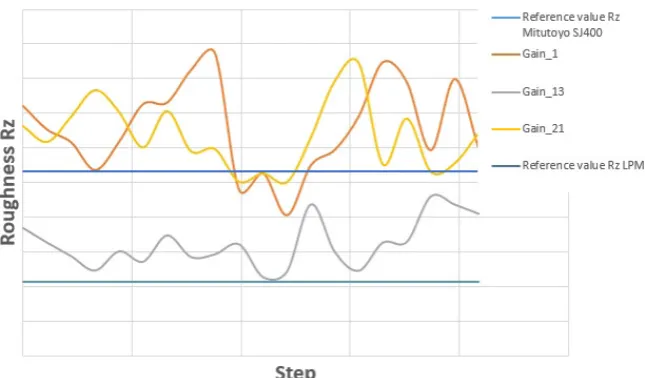 Figure 13. The graph of the measured values Rz