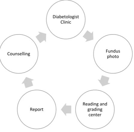 Figure Figure 1.1.: Diabetic Retinopathy Screening Process  Diabetic Retinopathy Screening Process.