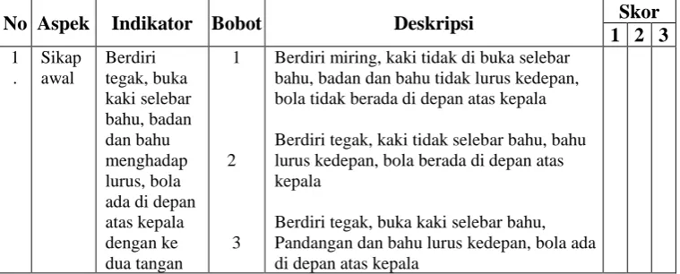 Tabel 1: Format Deskripsi Kemampuan Jump Shoot. 