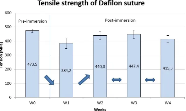 Fig. 1. Tensile strength of Dafilon suture material, including results of verification of equality of average values between consecutive sample series 