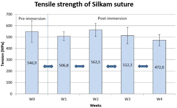 Fig. 2. Tensile strength of Premilene suture material, including results of verification of equality of average val-ues between consecutive sample series 