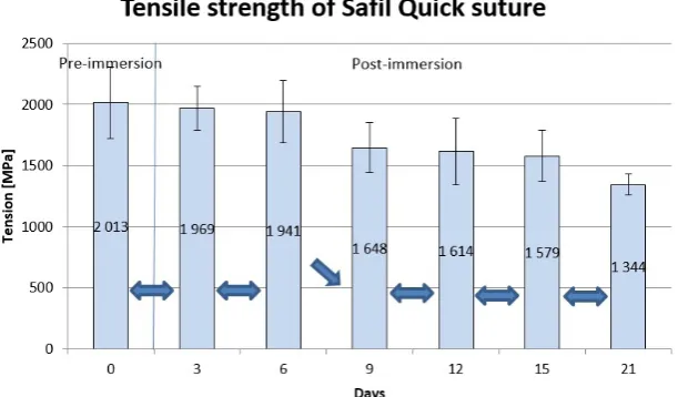 Fig. 5. Tensile strength of Monosyn Quick suture material, including results of verification of equality of average values between consecutive sample series