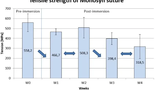 Fig. 7. Tensile strength of Novosyn suture material, including results of verification of equality of average values between consecutive sample series