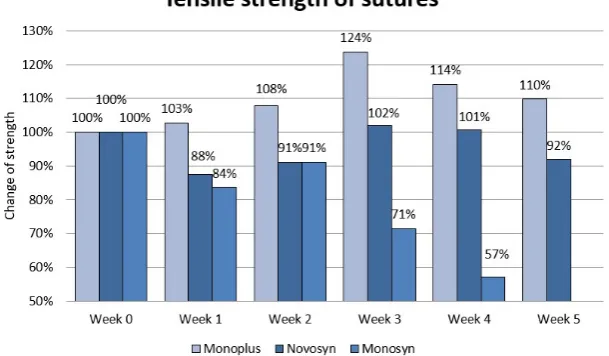 Fig. 11 Strength retention of medium- and long-term absorbable sutures relative to Ringer’s solution exposure time