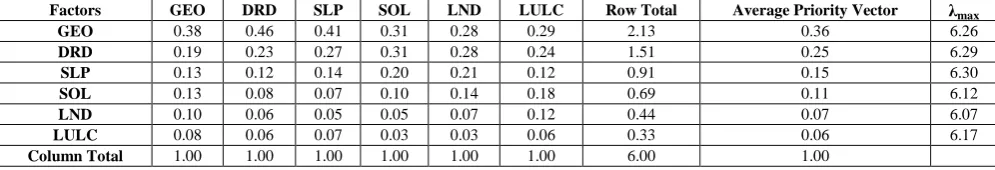 Table 1. Pairwise comparison of the different thematic layers of Ghaggar river basin (GEO - Geomorphology, DRD- Drainage 