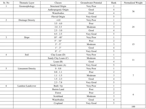 Table 4. Thematic layer weights for groundwater prospect mapping of Ghaggar river basin 