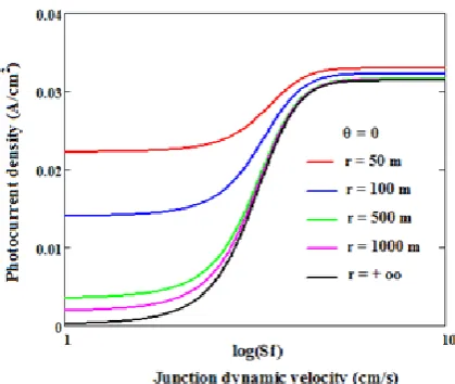 Figure 2. Photocurrent density versus junction dy-namic velocity for various incidence angle (L = 0.02 cm; H = 0.03 cm; D = 26 cm2/s; μn = 1000 cm2/V.s)