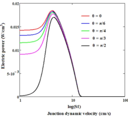 Figure 5. Open circuit photovoltage for various dis-tance (L = 0.02 cm; H = 0.03 cm; D = 26 cm2/s; μn = 1000 cm2/V.s)