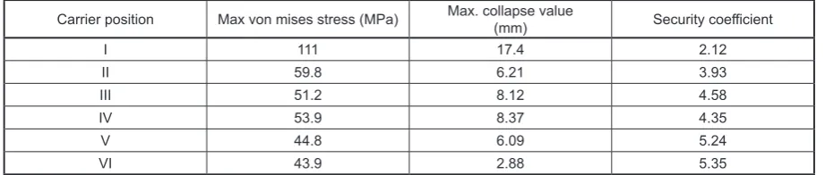 Table 3. Stress analyses and collapse values for roller carrier system at 6 different positions