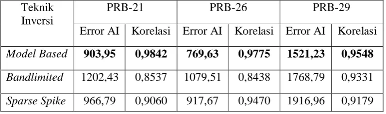 Tabel 7. Analisis Inversi Model Based, Bandlimited dan Sparse Spike pada tiga sumur acuan 