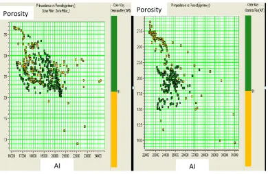 Gambar 12. Crossplot  Porosity vs AI (kiri) dari layer TKF – TKF’ dan dari BKF – BKF’ 